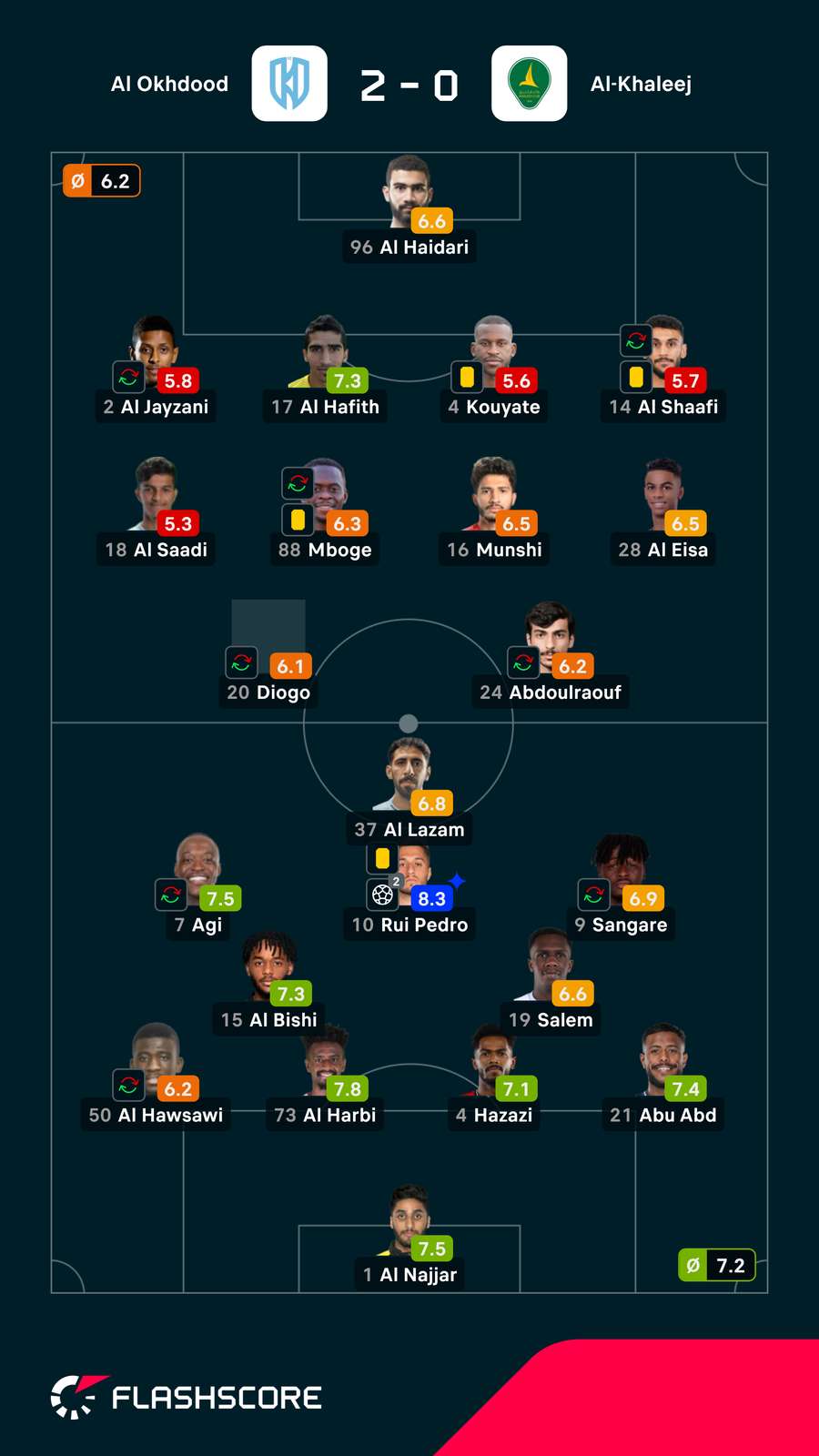 Notas dos jogadores Notas dos jogadores