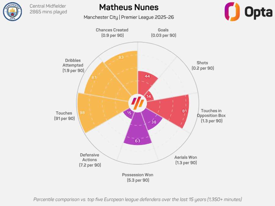 Gráfico radar de Matheus Nunes Gráfico radar de Matheus Nunes