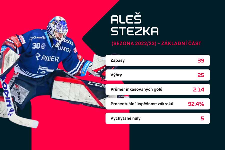 Statistiky Aleše Stezky.