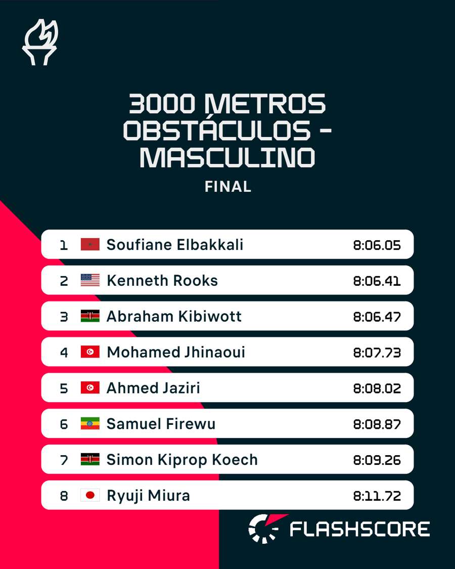 A classificação dos 3000 metros obstáculos