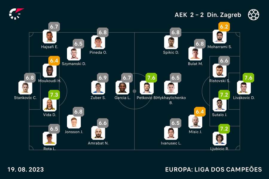 Onzes iniciais e notas dos jogadores