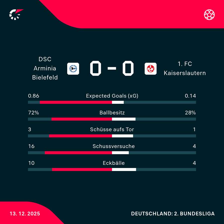 Stats Bielefeld vs. Kaiserslautern Stats Bielefeld vs. Kaiserslautern