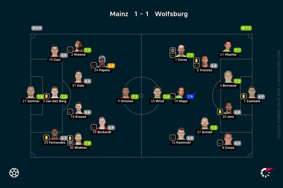 Os onzes de Mainz e Wolfsburgo