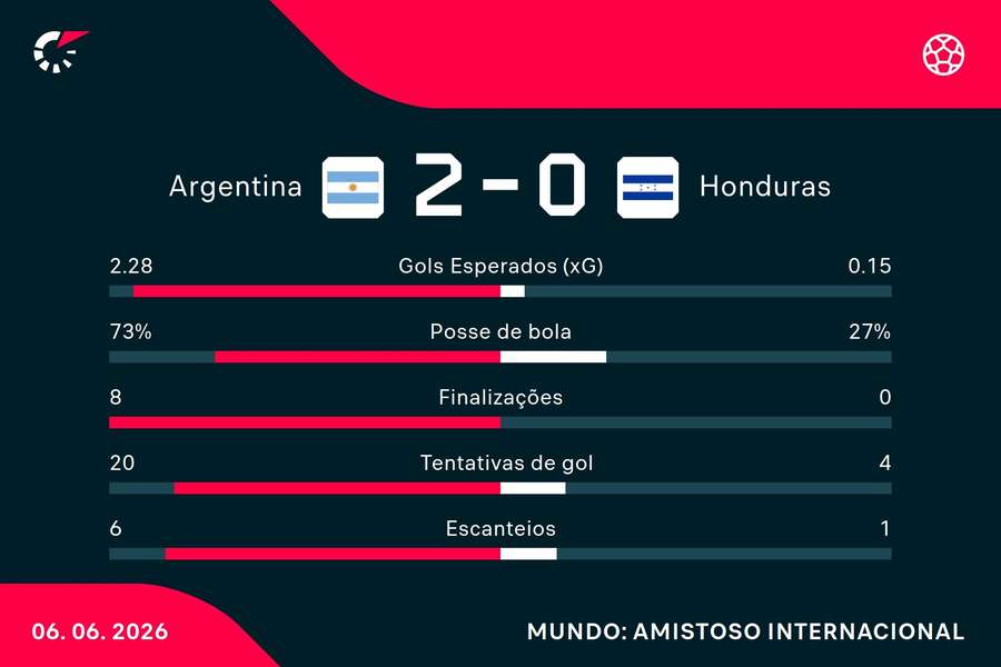 As estatísticas de Argentina 2x0 Honduras As estatísticas de Argentina 2x0 Honduras