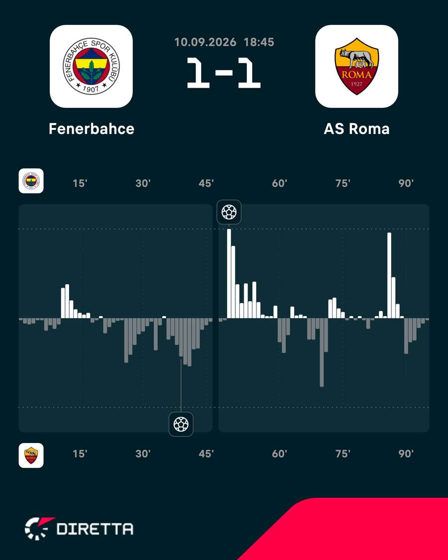 I momenti chiave della partita