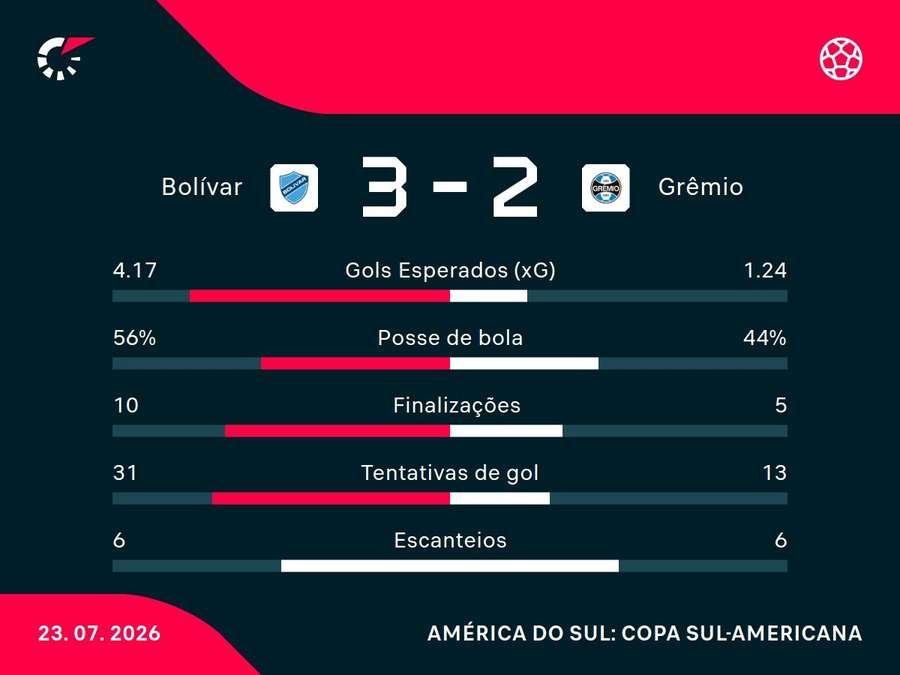 Estatísticas de Bolívar x Grêmio Estatísticas de Bolívar x Grêmio