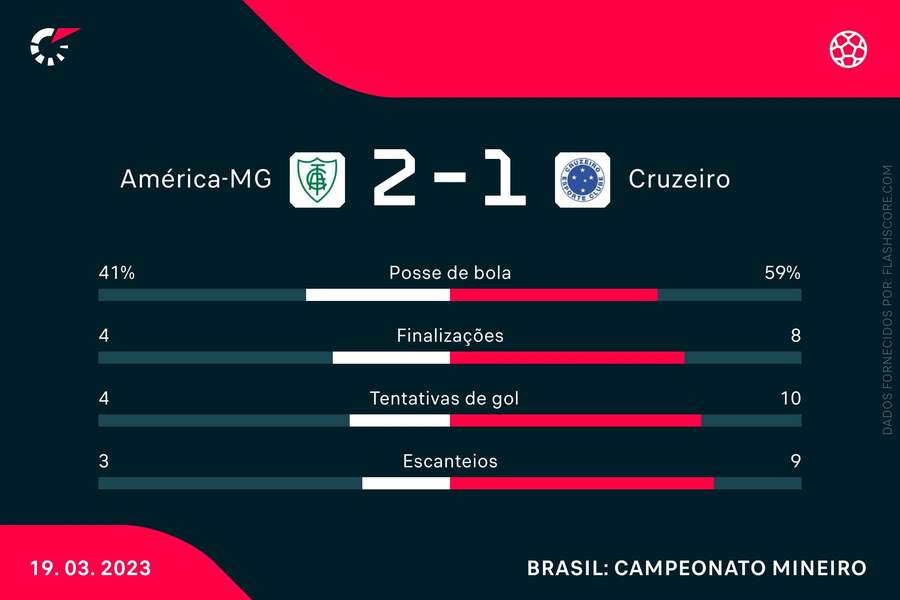 As estatísticas de América-MG 2x1 Cruzeiro