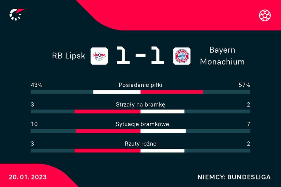 Statystyki meczu RB Lipsk - Bayern Statystyki meczu RB Lipsk - Bayern