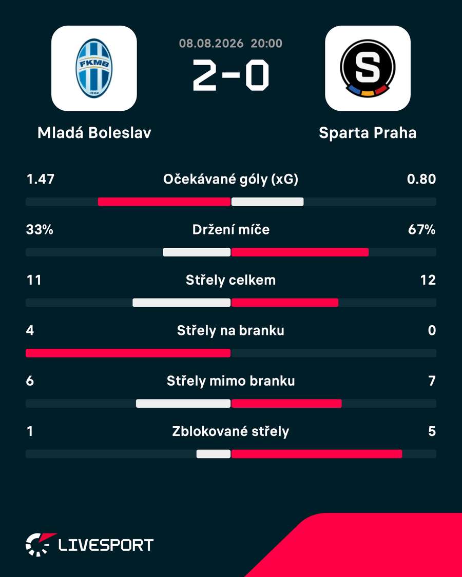 Statistiky utkání Statistiky utkání