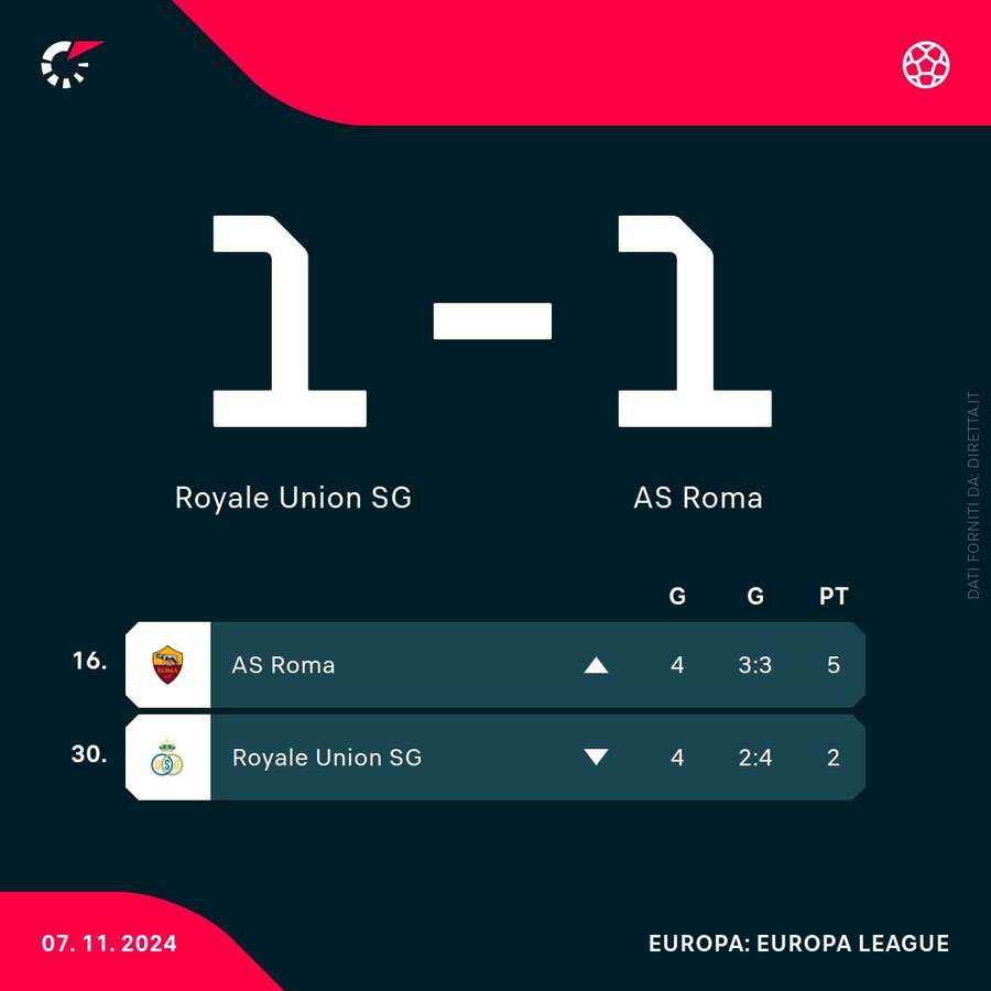 La classifica di Union St. Gilloise e Roma