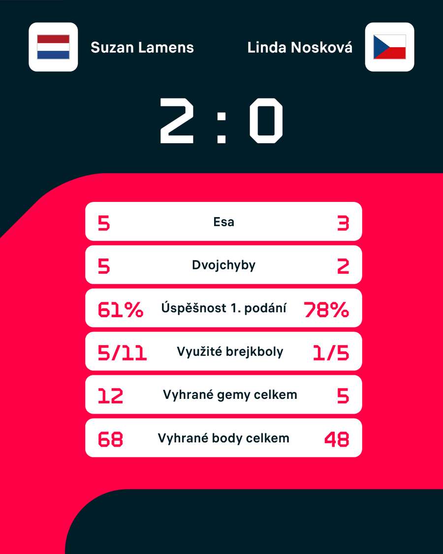 Statistiky zápasu. Statistiky zápasu.