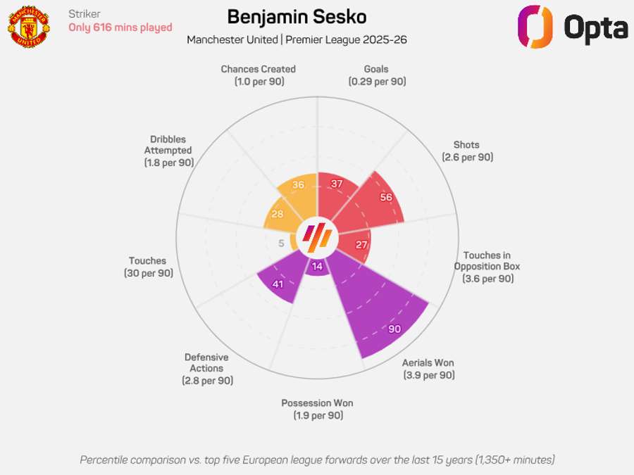 Benjamin Sesko radar graphic - Premier League 2025/26