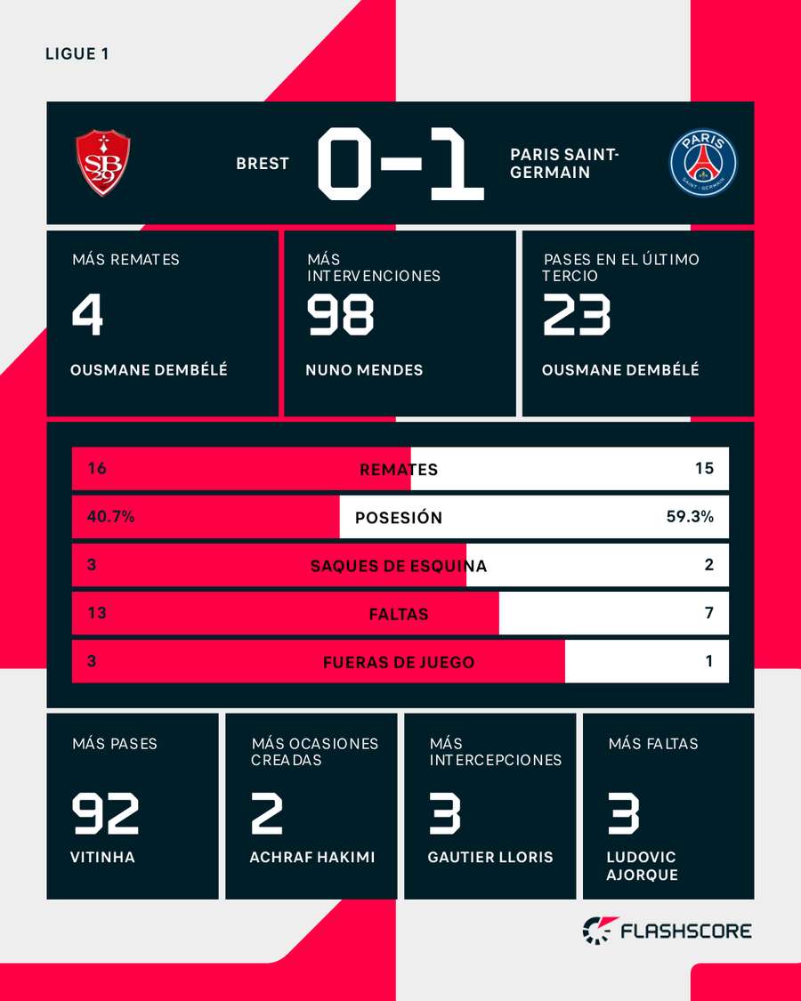 Estadísticas del Brest-PSG