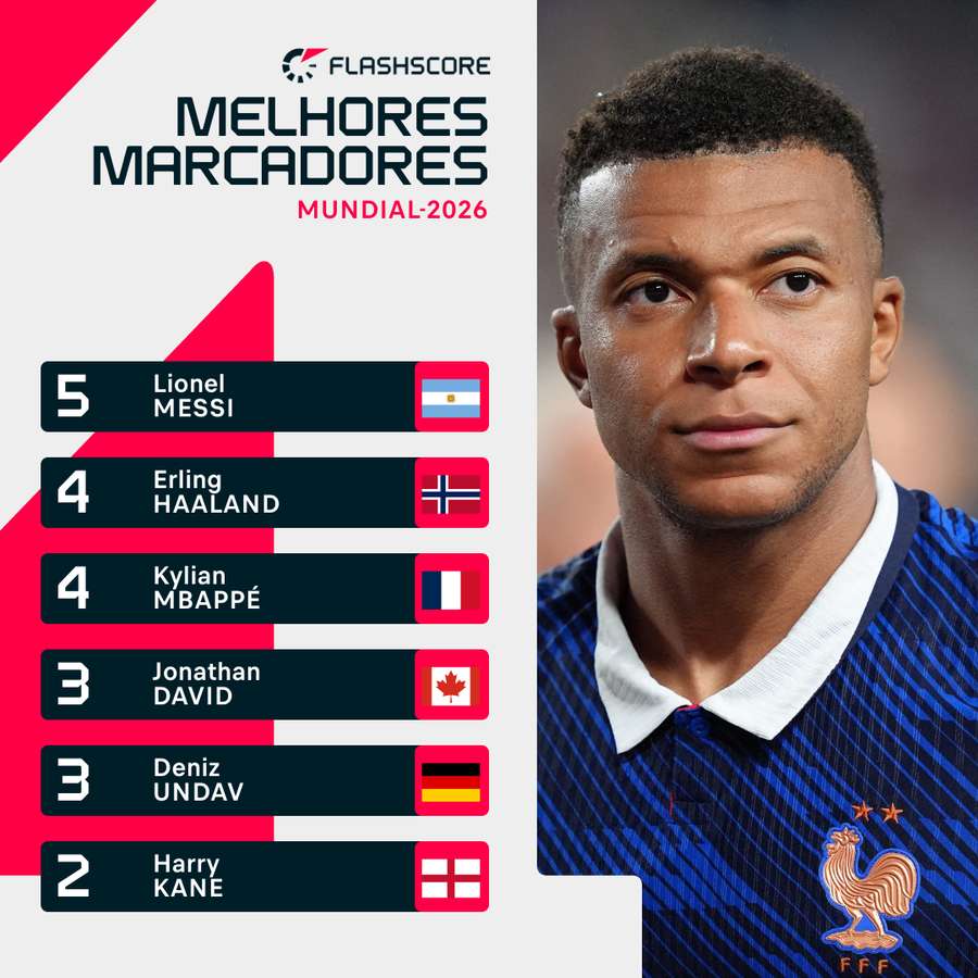 Mbappé aproximou-se de Messi na lista de melhores marcadores Mbappé aproximou-se de Messi na lista de melhores marcadores
