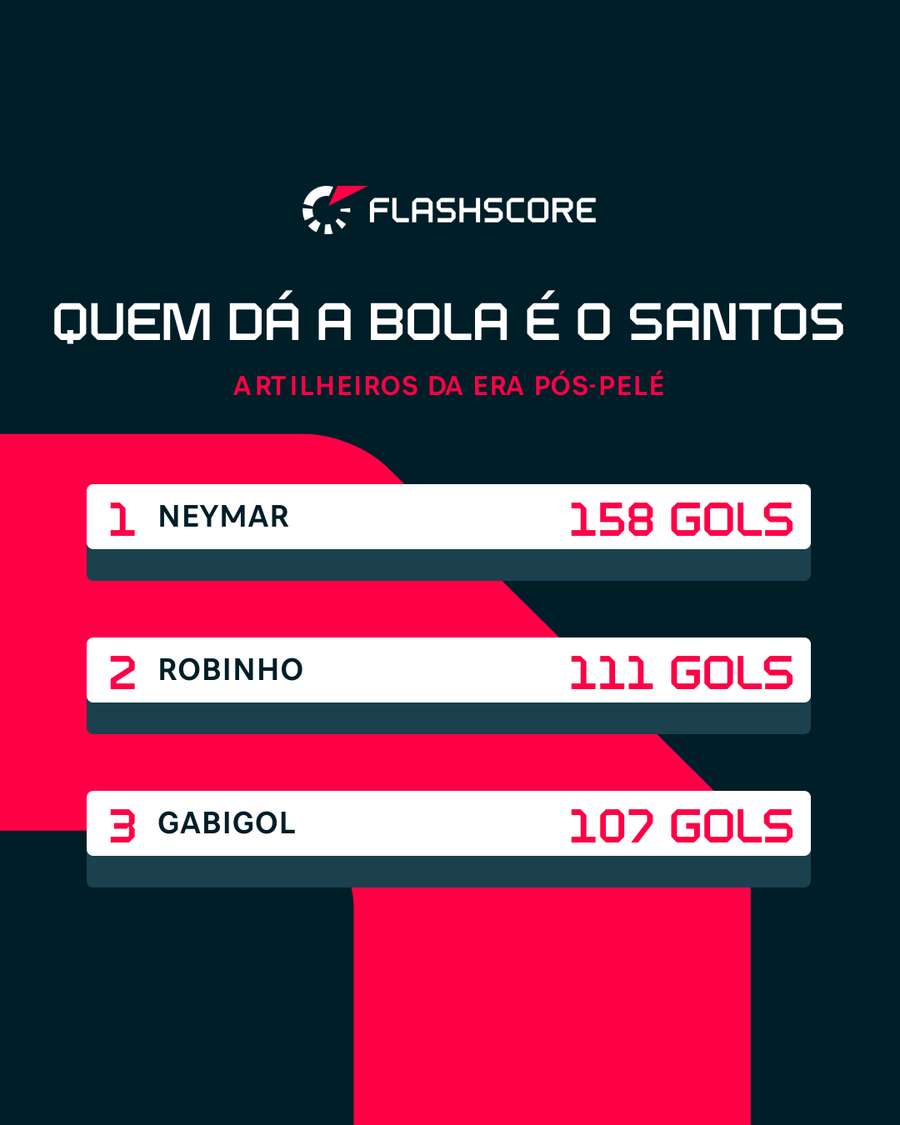 O camisa 9 está no TOP 3 dos goleadores santistas da Era Pós-Pelé O camisa 9 está no TOP 3 dos goleadores santistas da Era Pós-Pelé
