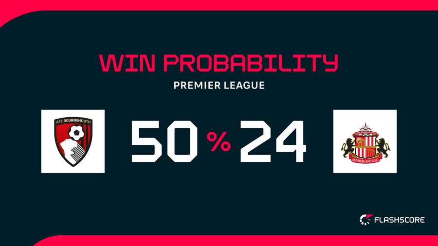 Win Probability Win Probability