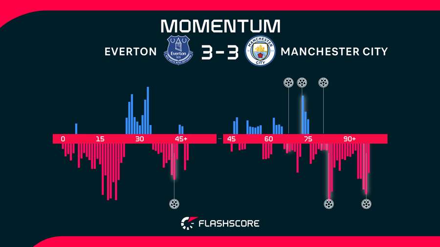 Momentos del Everton-Manchester City