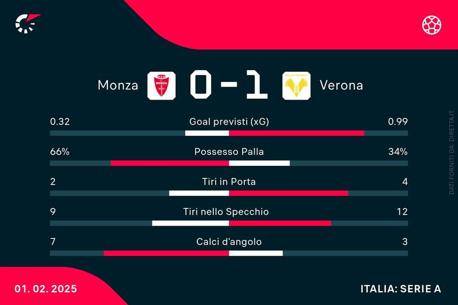 Le statistiche del match Le statistiche del match