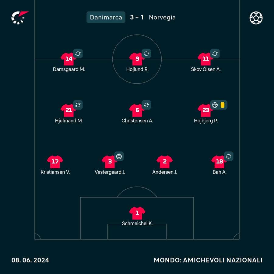 La formazione della Danimarca nell'ultimo test contro la Norvegia