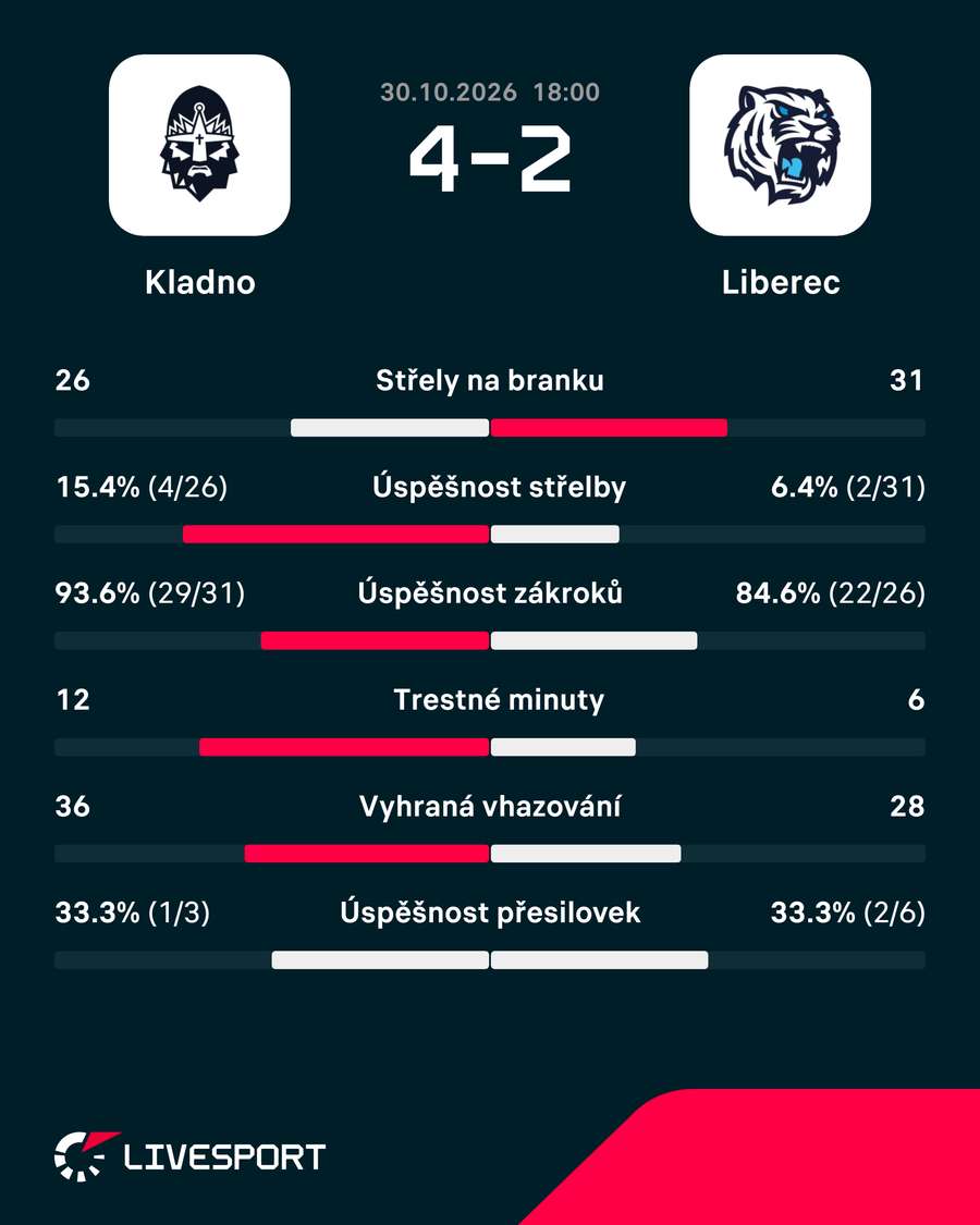 Statistiky utkání. Statistiky utkání.