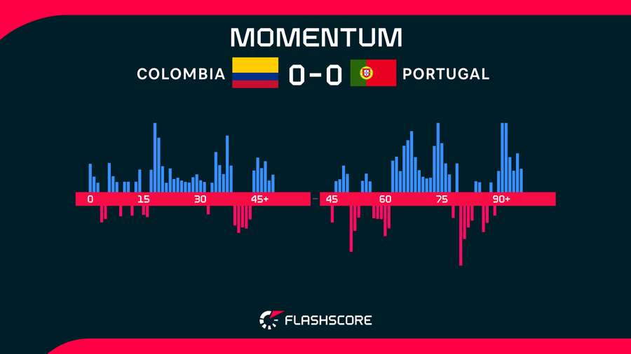 Colombia v Portugal Colombia v Portugal