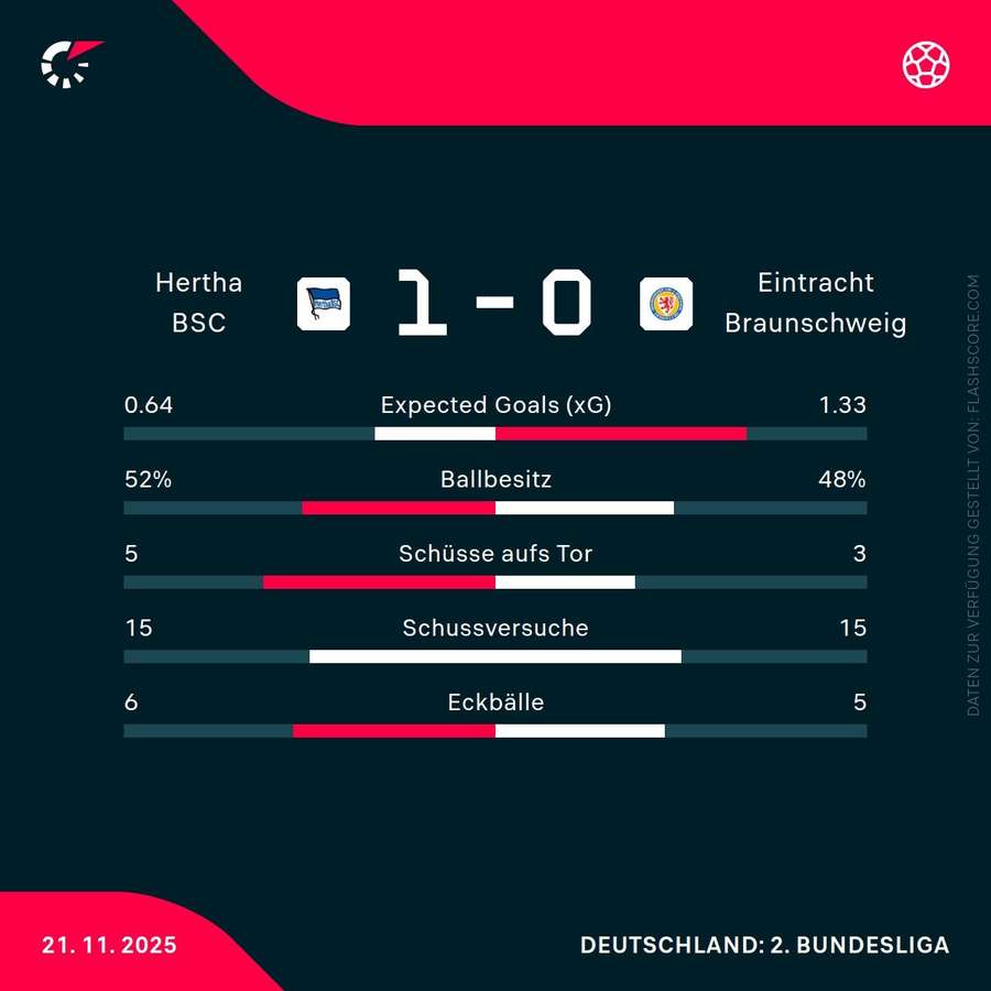 Statistiken Hertha vs. Braunschweig Statistiken Hertha vs. Braunschweig