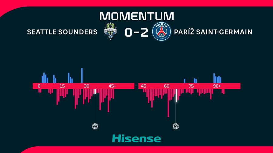 Momentum bolo na strane PSG.
