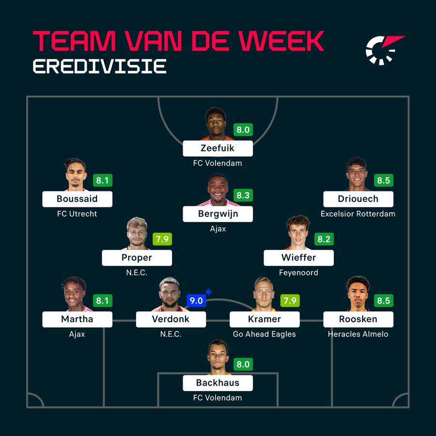 Het Team van de Week