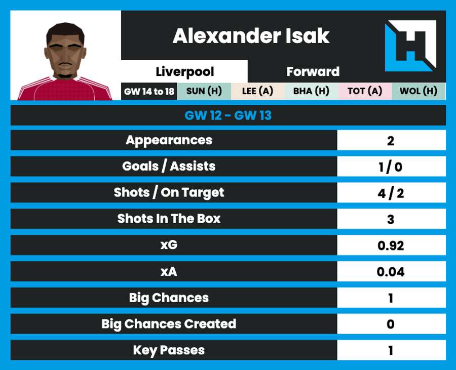 Alexander Isak's recent stats
