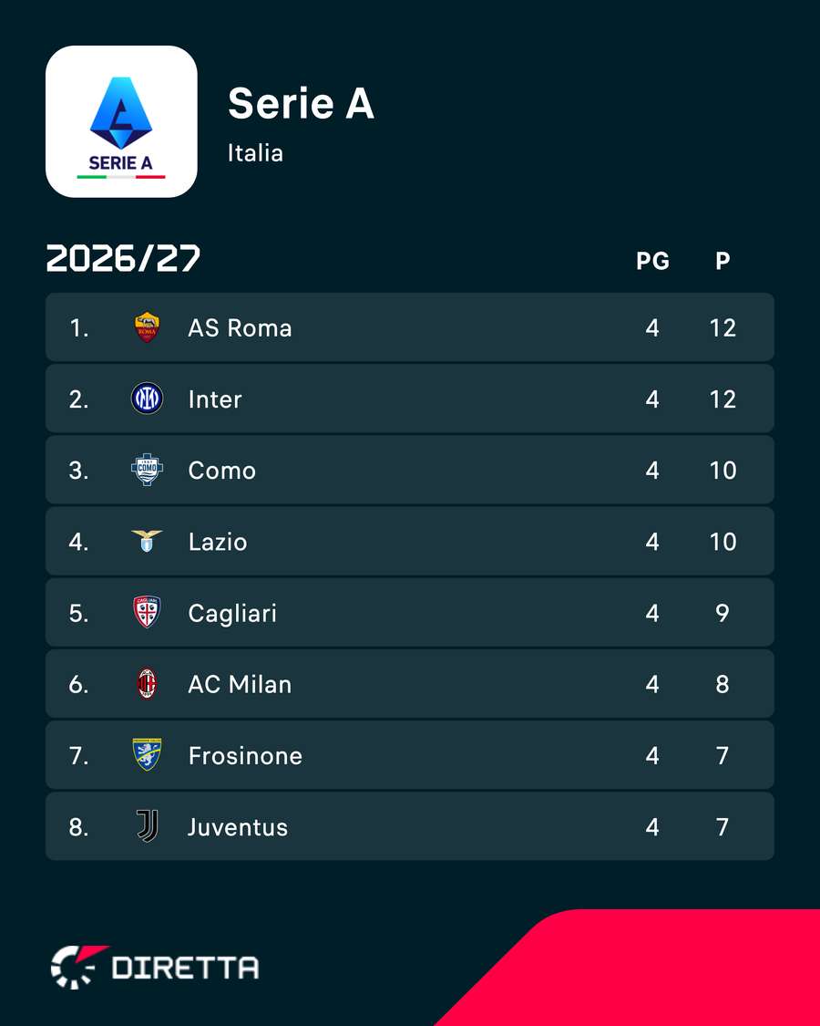Nella parte sinistra della classifica Nella parte sinistra della classifica