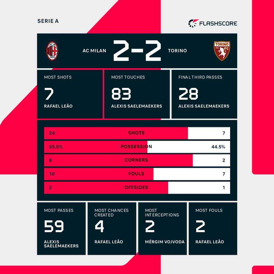 AC Milan - Torino match stats