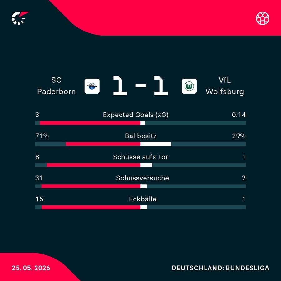 Die Stats zum Spiel Die Stats zum Spiel