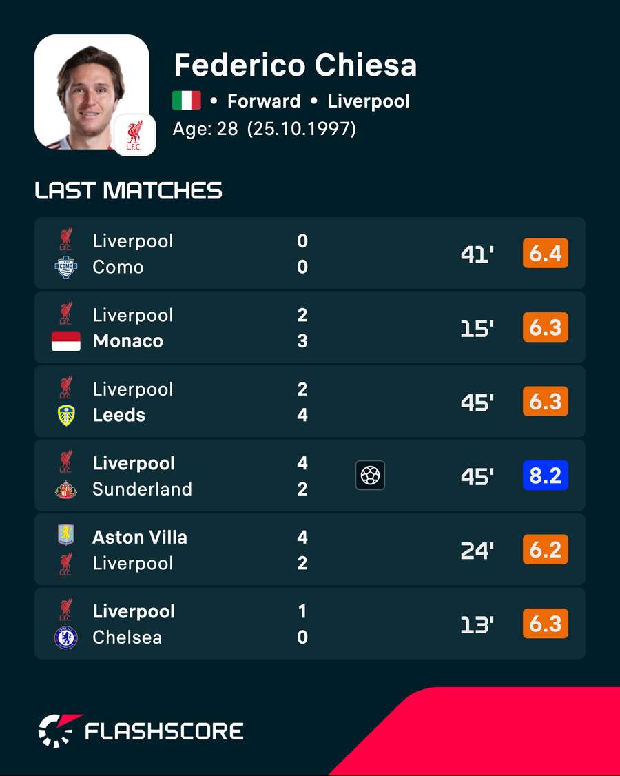 Federico Chiesa's recent player ratings Federico Chiesa's recent player ratings