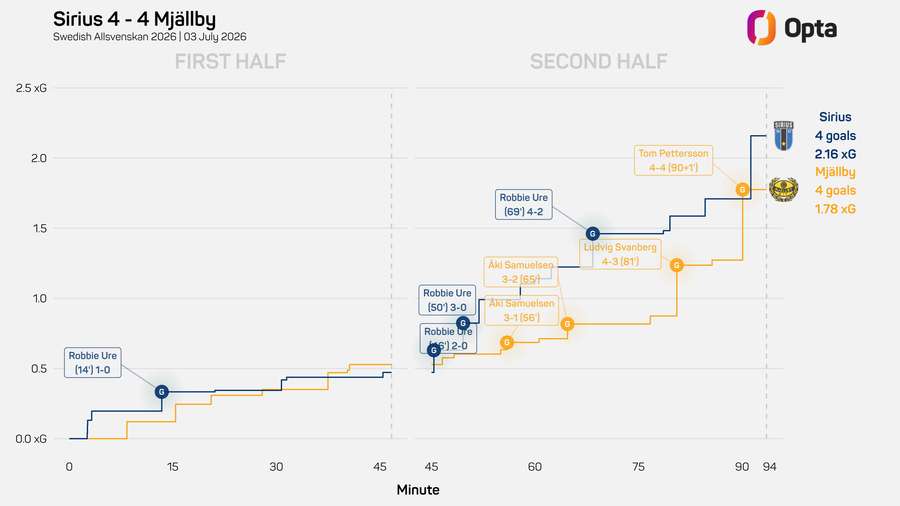 Ure scored four vs Mjallby despite an xG of 2.16 for the whole Sirius team