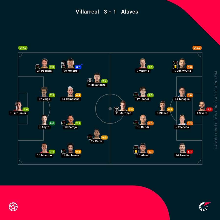 Notas finais dos jogadores Notas finais dos jogadores