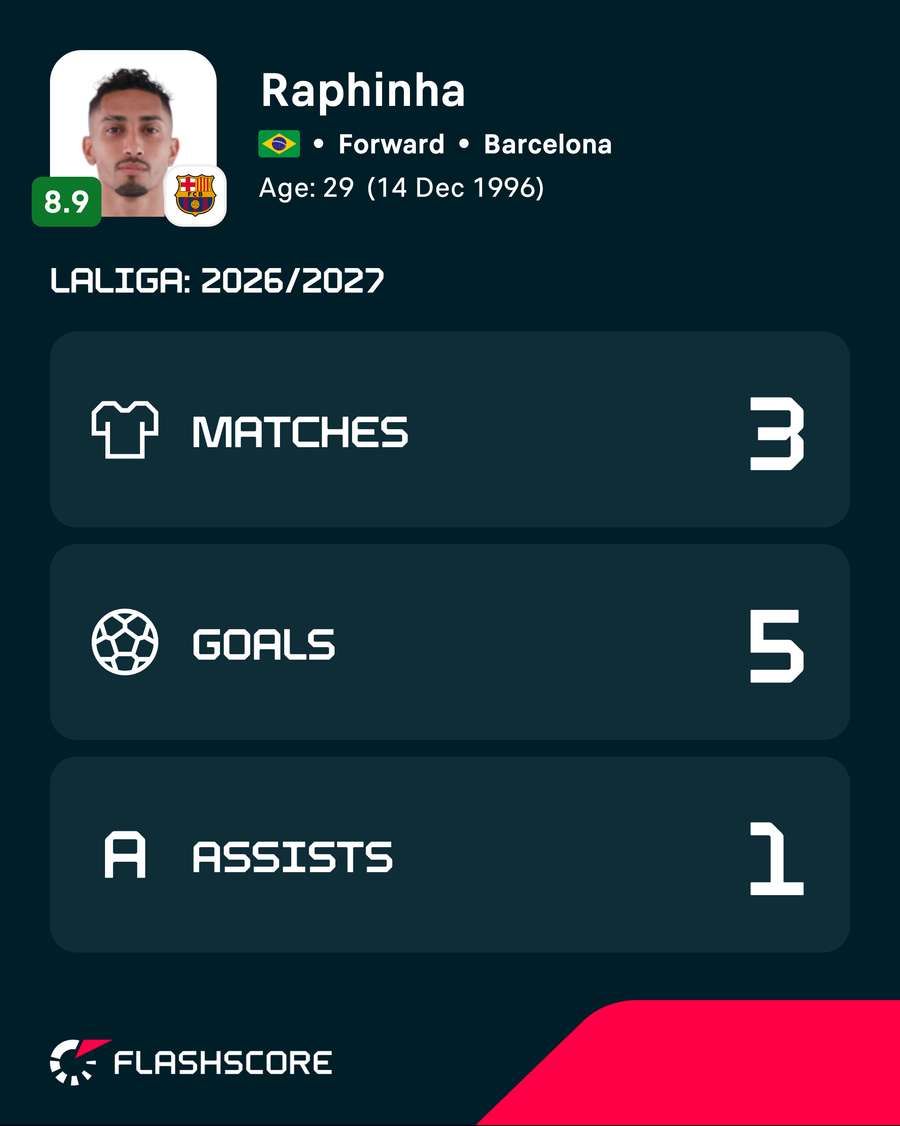 Raphinha's 2026/27 LaLiga numbers Raphinha's 2026/27 LaLiga numbers
