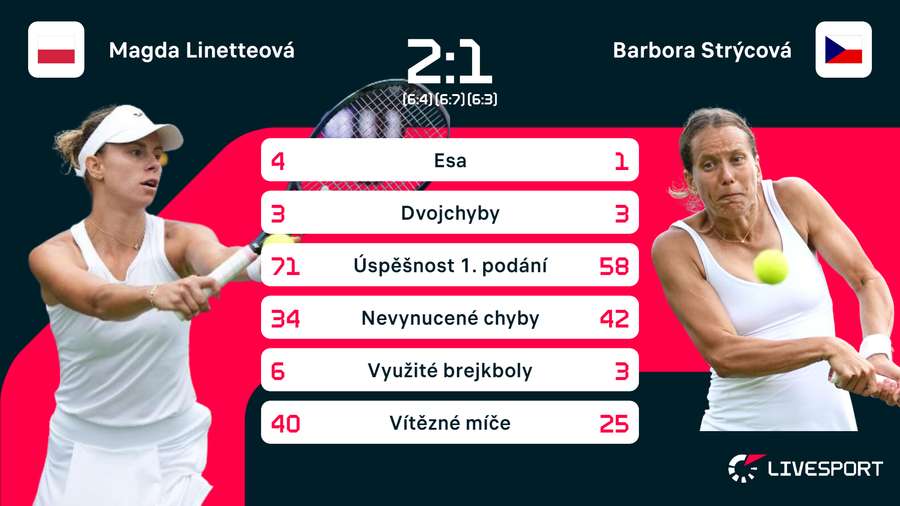 Statistiky zápasu Linetteová –⁠ Strýcová