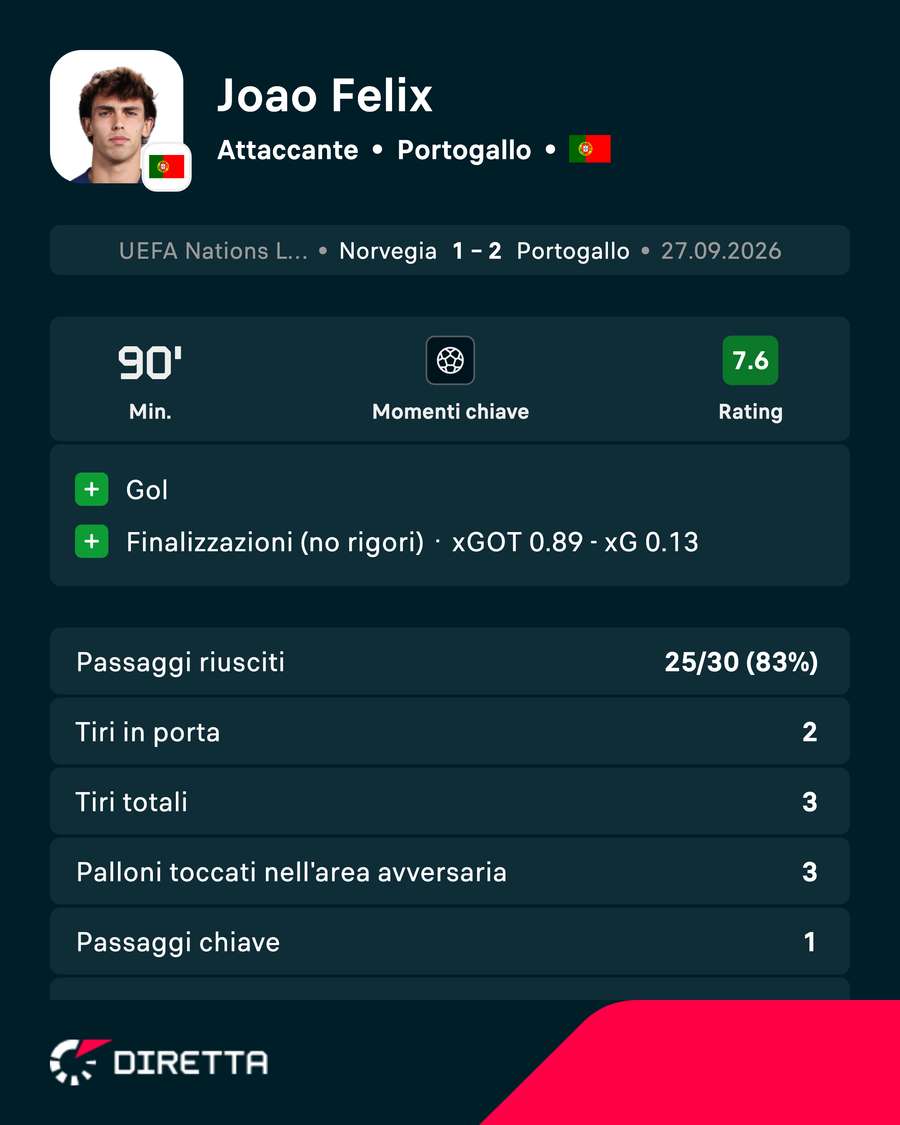 La prestazione di Félix contro la Norvegia