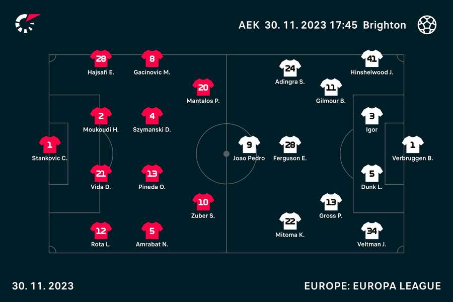 AEK v Brighton line-ups