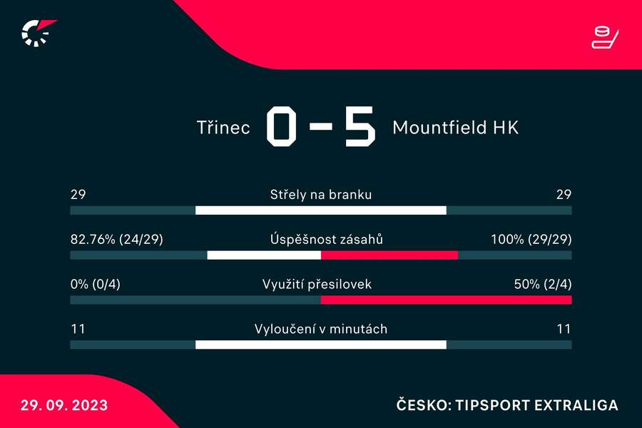 Statistiky utkání.