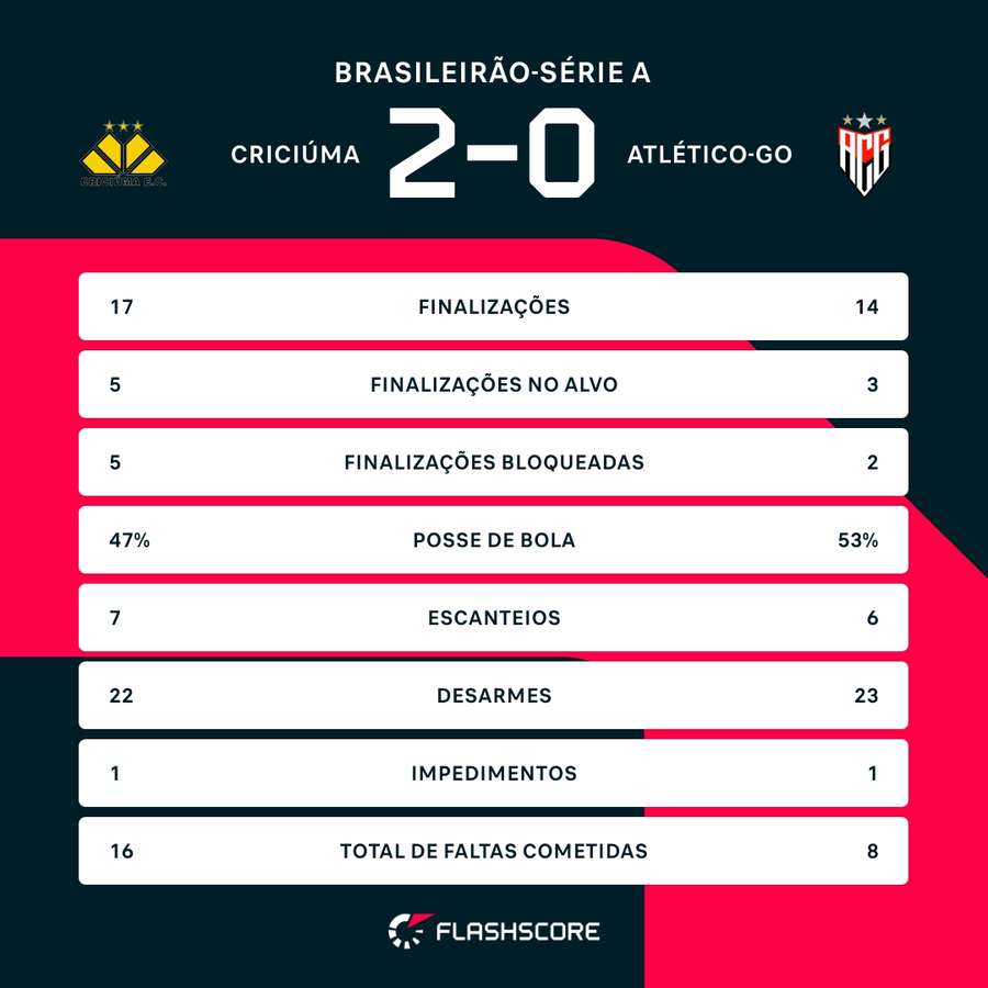 As estatísticas de Criciúma 2x0 Atlético-GO