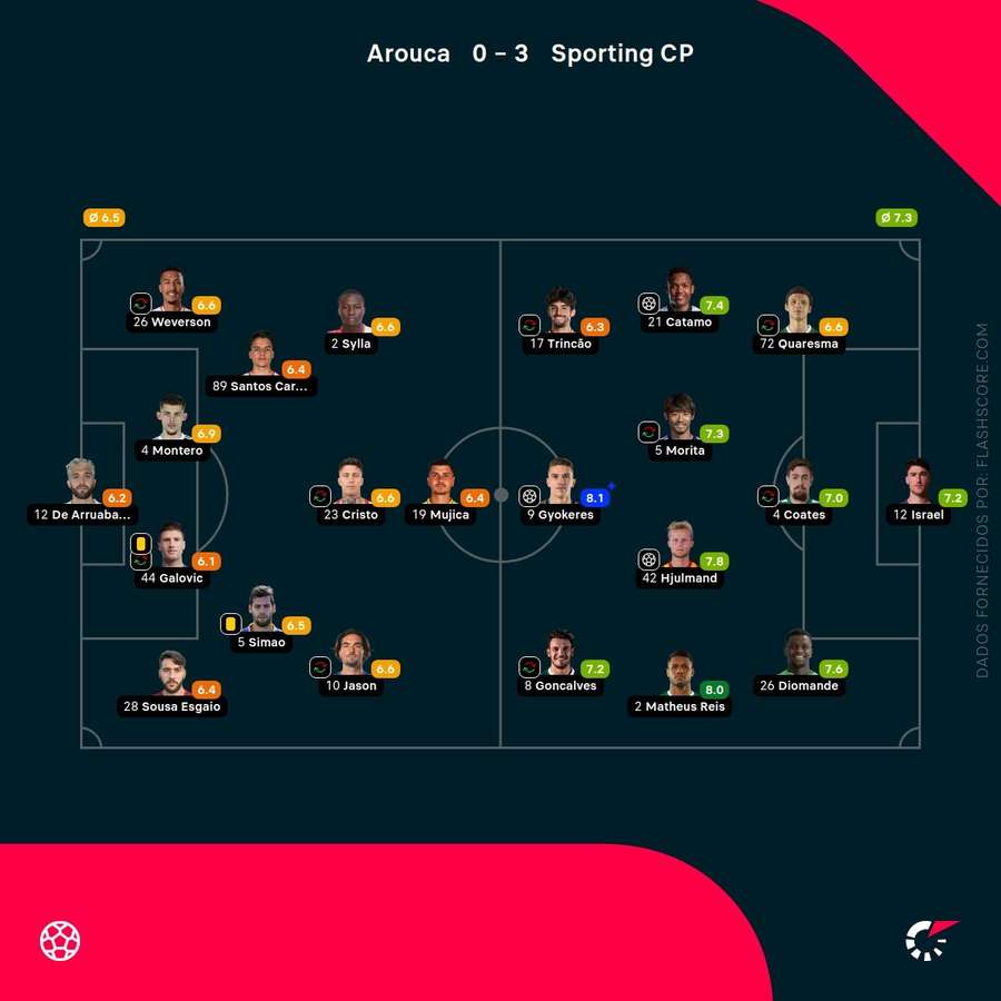 As notas das equipas iniciais As notas das equipas iniciais