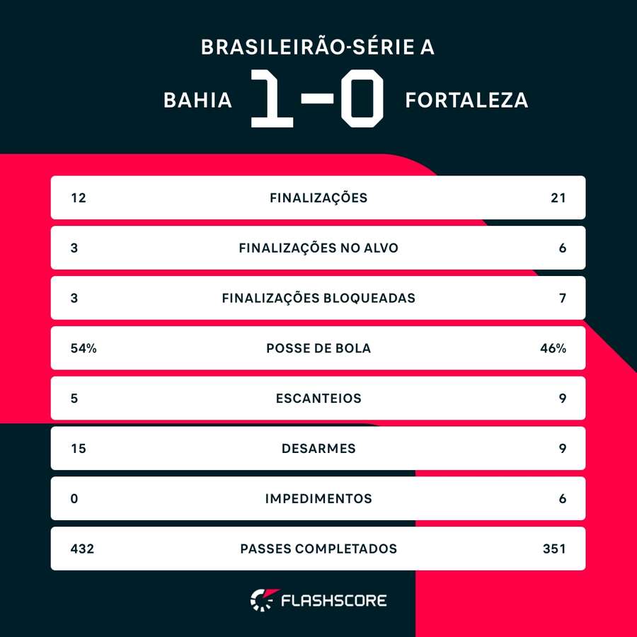 As estatísticas de Bahia 1x0 Fortaleza