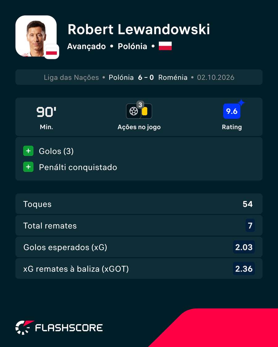 Os números de Lewandowski