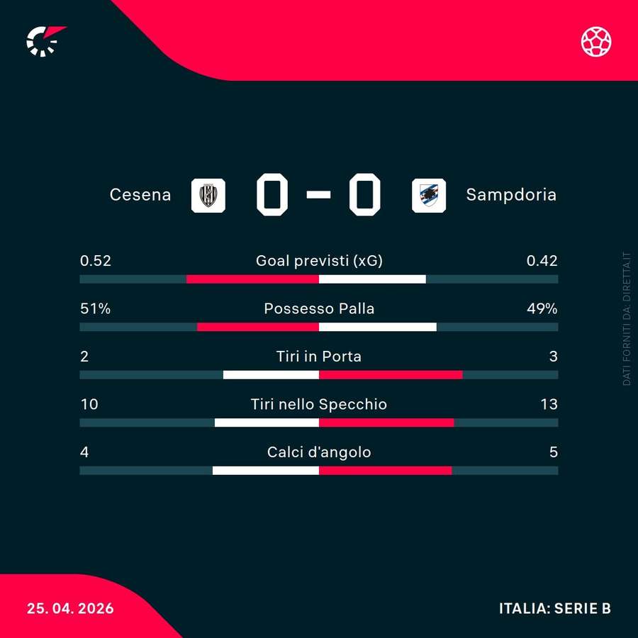Le statistiche del match