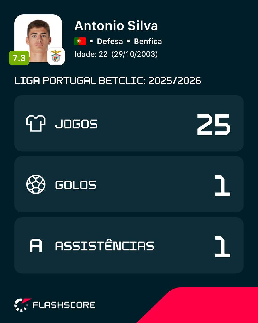 A última época de António Silva no Benfica A última época de António Silva no Benfica