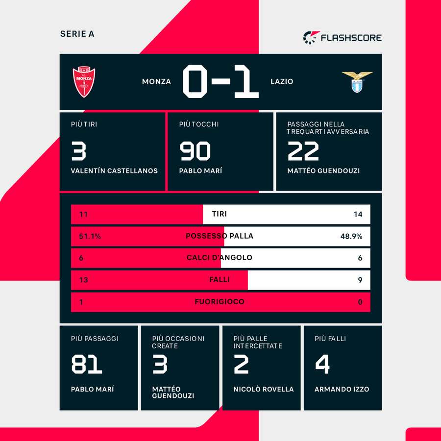 Le statistiche del match