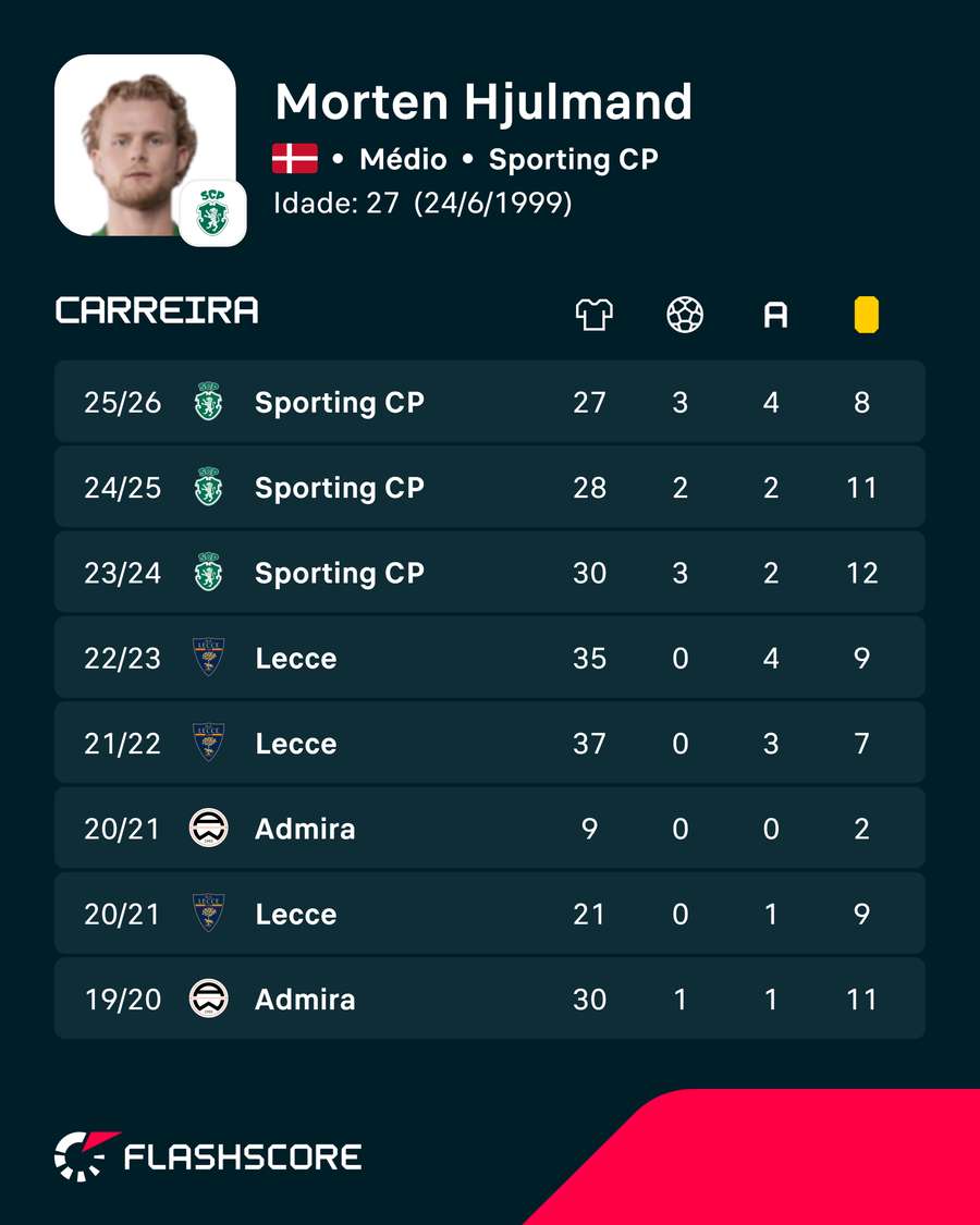 Os números de Morten Hjulmand Os números de Morten Hjulmand
