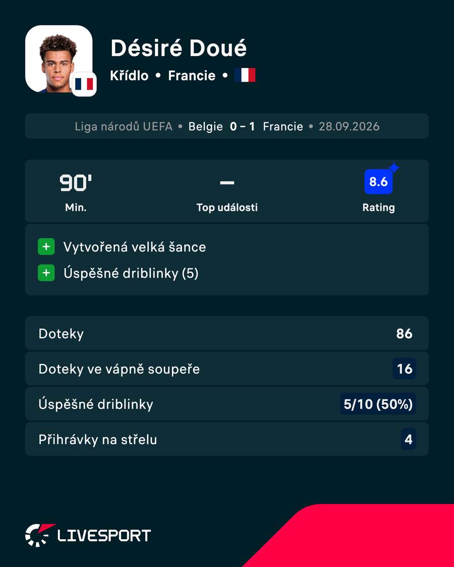 Doué a jeho výkon proti Belgii v číslech. Doué a jeho výkon proti Belgii v číslech.