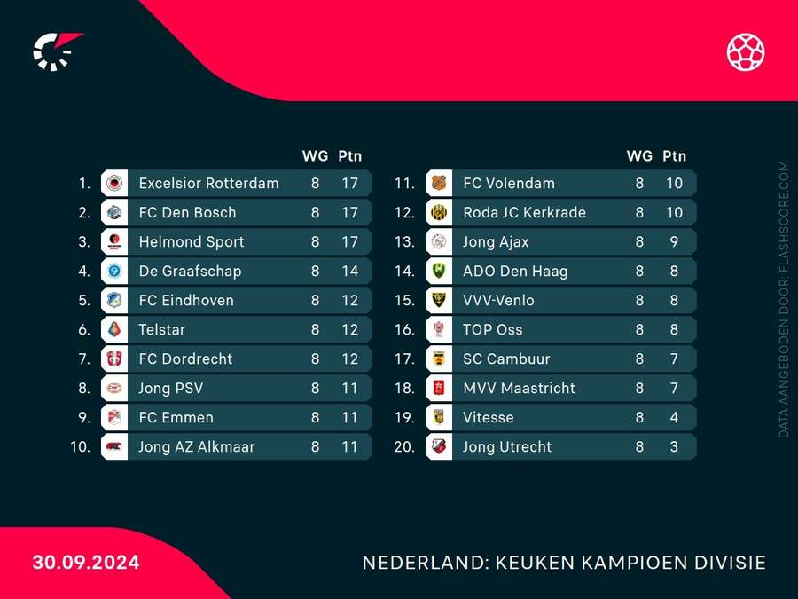 Stand in de KKD per maandag 30 september 2024